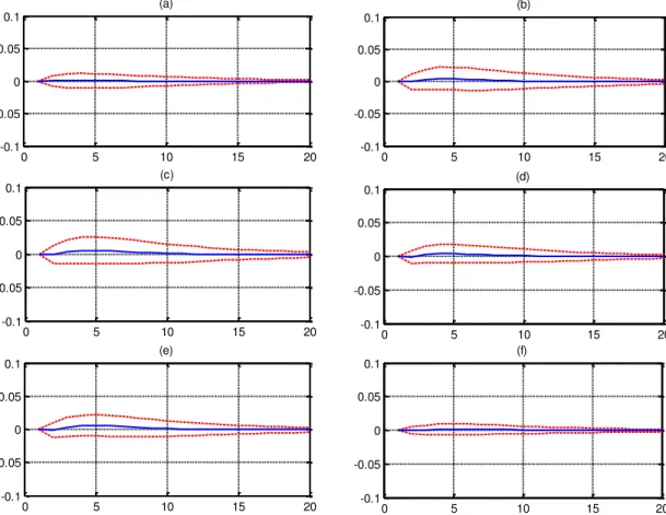Gráfico 4  – Análise das FRI’s do Hiato do Produto. (a) diferenças entre as respostas em 1999:1  e  2002:4;  (b)  diferenças  entre  as  respostas  em  1999:1  e  2006:4;  (c)  diferenças  entre  as  respostas  em  1999:1  e  2009:1;  (d)  diferenças  entr