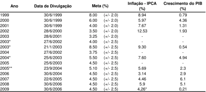 Tabela 1  – Performance brasileira no período de metas de inflação. 