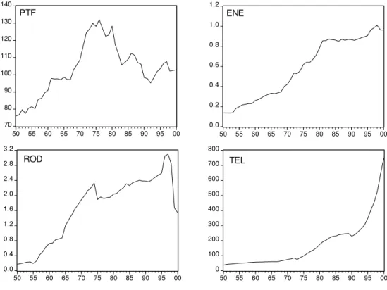 Figure 1 : Brazil - TFP and Physical Measures of Infrastructure  708090100110120130140 50 55 60 65 70 75 80 85 90 95 00PTF 0.00.20.40.60.81.01.2 50 55 60 65 70 75 80 85 90 95 00ENE 0.00.40.81.21.62.02.42.83.2 50 55 60 65 70 75 80 85 90 95 00ROD 01002003004