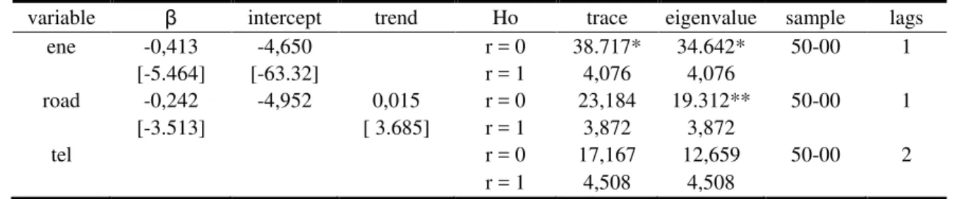 Table 1 : Brazil – TFP Elasticity in Relation to Infrastructure 
