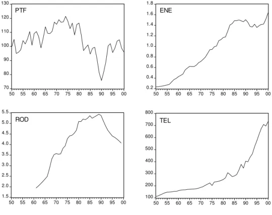 Figure 2 : Argentina - TFP and Physical Measures of Infrastructure  708090 100110120130 50 55 60 65 70 75 80 85 90 95 00PTF 0.20.40.60.81.01.21.41.61.8 50 55 60 65 70 75 80 85 90 95 00ENE 1.52.02.53.03.54.04.55.05.5 50 55 60 65 70 75 80 85 90 95 00ROD 1002