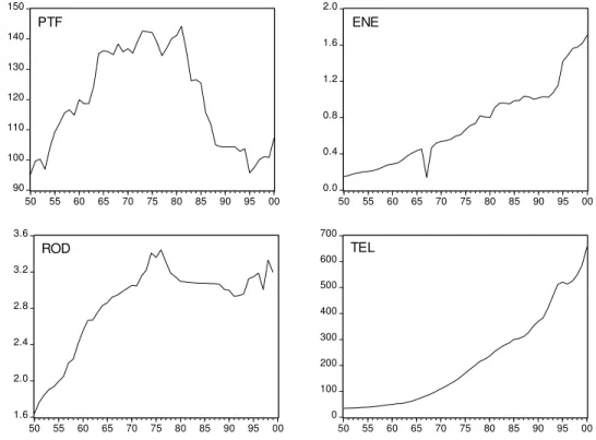 Figure 3 : Mexico - TFP and Infrastructure Physical Measures 