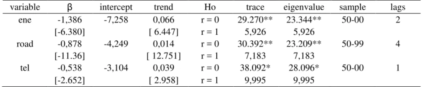 Table 3 shows that the three measures of infrastructure cointegrate with TFP. A  VAR with two lags was estimated for electric energy (AIC and FPE), and the obtained  elasticity was 1.38; that is, an increase in this variable more than proportionally increa