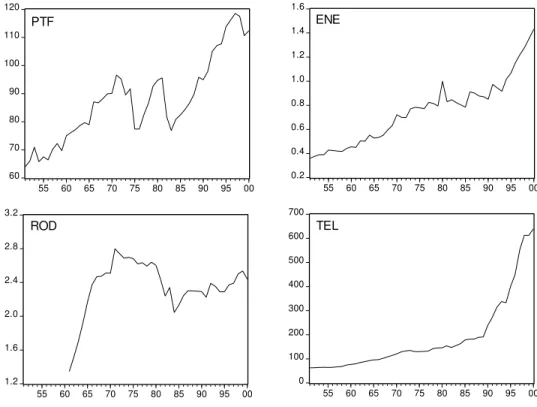 Figure 4 : Chile - TFP and Infrastructure Physical Measures 