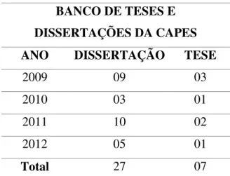 Tabela 1: Número de trabalhos selecionados no Banco de Teses e Dissertações da Capes (2009-2012)  BANCO DE TESES E 