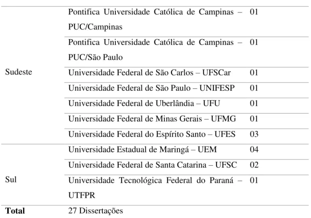 Tabela 3: Regiões e Instituições das Teses selecionadas no Banco de Teses e Dissertações da Capes  (2009-2012) 