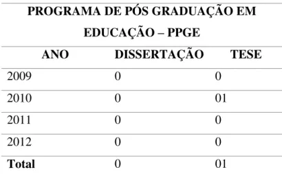 Tabela 4: Número de trabalhos selecionados do Programa de Pós Graduação em Educação da UFSCar,  no acervo da Biblioteca Comunitária da UFSCar (2009-2012) 