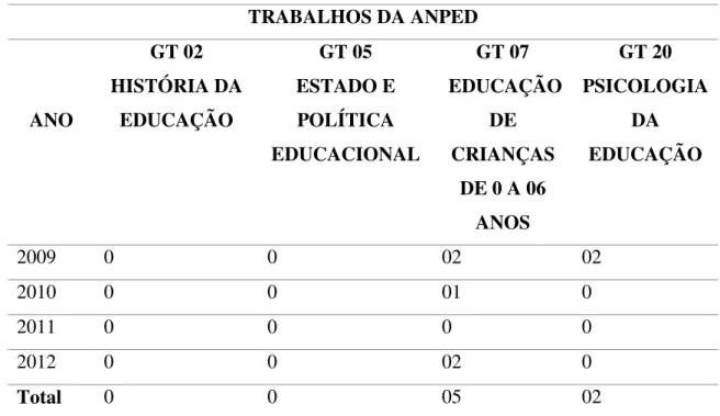 Tabela  5:  Número  de  trabalhos  selecionados  entre  2009  a  2012  na  Associação  Nacional  de  Pós- Pós-Graduação e Pesquisa em Educação 