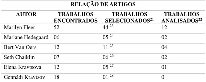 Tabela 7: Relação de artigos encontrados para análise 