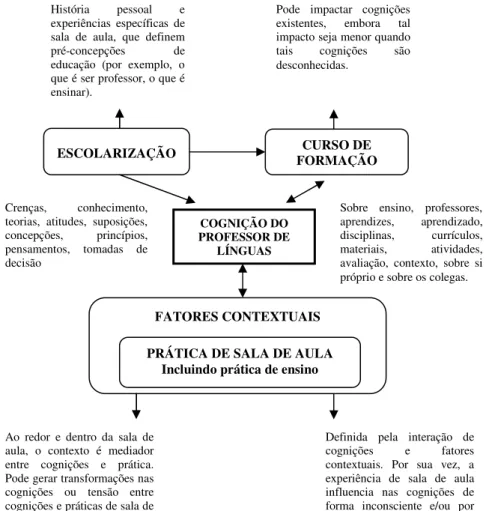 Figura 3 - Cognição de professores em Borg 