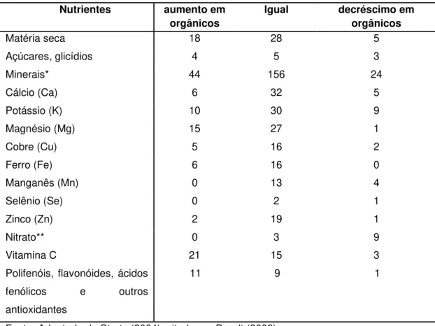 Tabela 2. Número de estudos que comparam a variação da composição nutricional de  alimentos obtidos na produção orgânica e convencional na literatura mundial