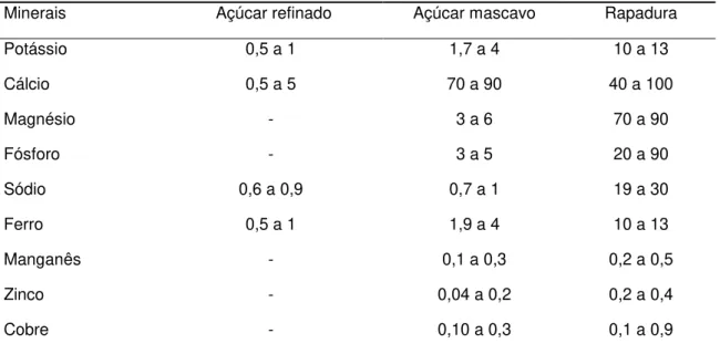 Tabela  3.  Valor  nutritivo  dos  minerais  na  rapadura,  açúcar  refinado  e  açúcar  mascavo  para  cada (mg/100g)