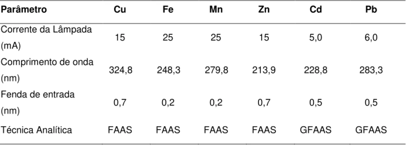Tabela  7.  Parâmetros  instrumentais  para  determinação  por  absorção  atômica  com  chama  e  forno de grafite dos elementos estudados.