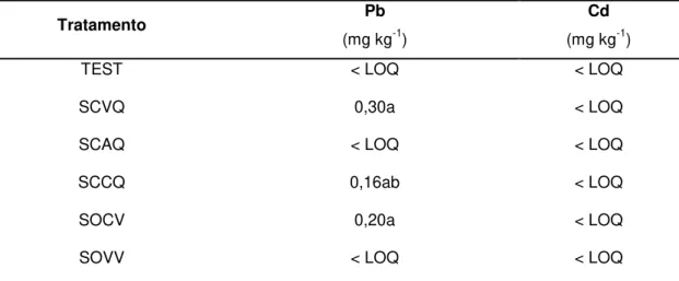 Tabela 9. Valores médios (mg kg -1 ) dos teores metais pesados encontrados nas amostras de  açúcar mascavo proveniente de cana de açúcar de diferentes tratamentos (n=6).