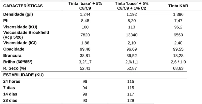 Tabela 4.15 Caracterização das soluções acústicas desenvolvidas (2ª fase) CARACTERÍSTICAS  Tinta ‘base’ + 5% 