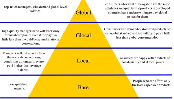 Figure 2-2 :  The Four-Tiered Structure of Markets 