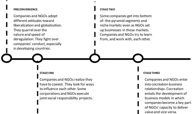 Figure  2-4:  The  Three  stages  in  the  convergence  between  corporate  sector  and  civil  society 