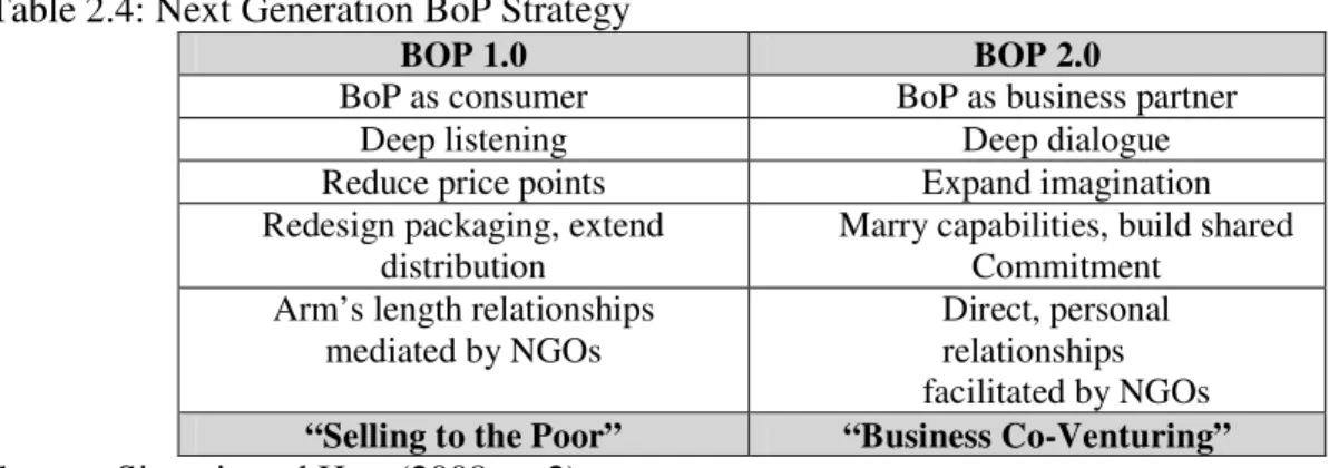 Table 2.4: Next Generation BoP Strategy 
