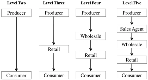 Figure 2-5: Channel structures for consumer goods.  Source: ROSENBLOOM (1999, p.23). 