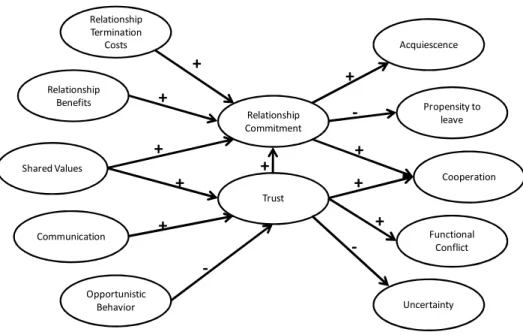 Figure 2-7: Key Mediating Variable (KMV) Model  Source: Morgan; Hunt (1994, p. 22) 