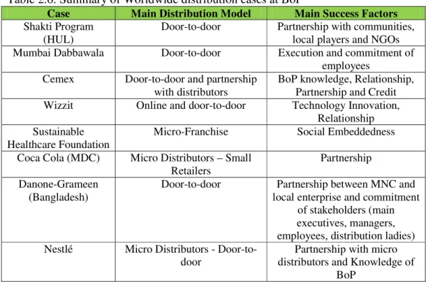 Table 2.6: Summary of Worldwide distribution cases at BoP 