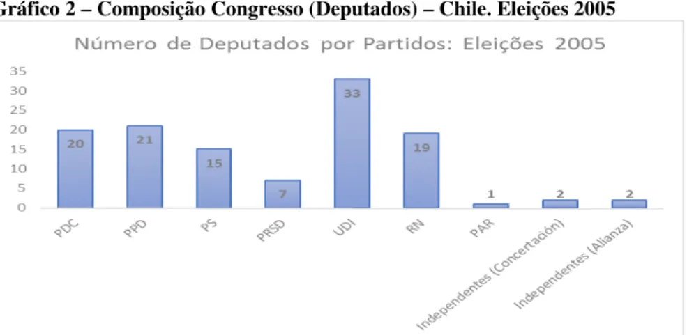 Gráfico 2  –  Composição Congresso (Deputados)  –  Chile. Eleições 2005 