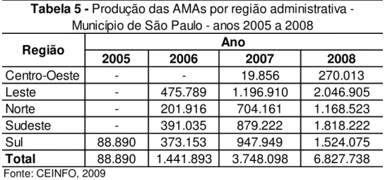 Tabela 5 - Produção das AMAs por região administrativa -  Município de São Paulo - anos 2005 a 2008