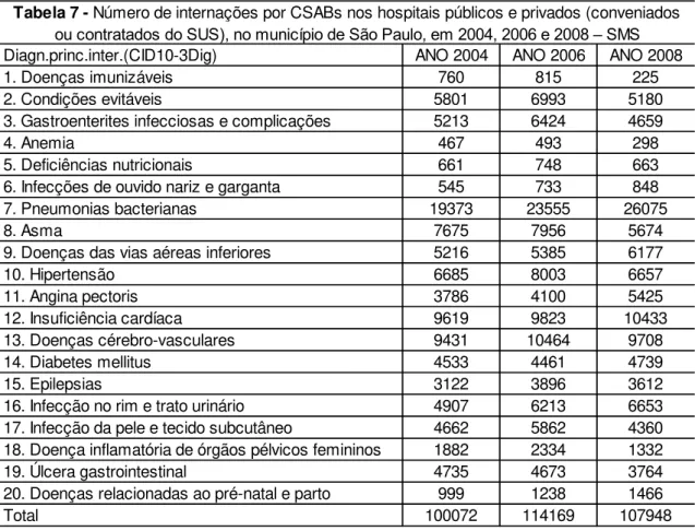 Tabela 7 - Número de internações por CSABs nos hospitais públicos e privados (conveniados 