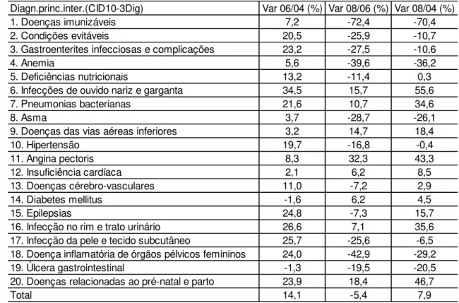 Tabela 8 - Variação percentual do número de internações por CSABs nos hospitais públicos e 