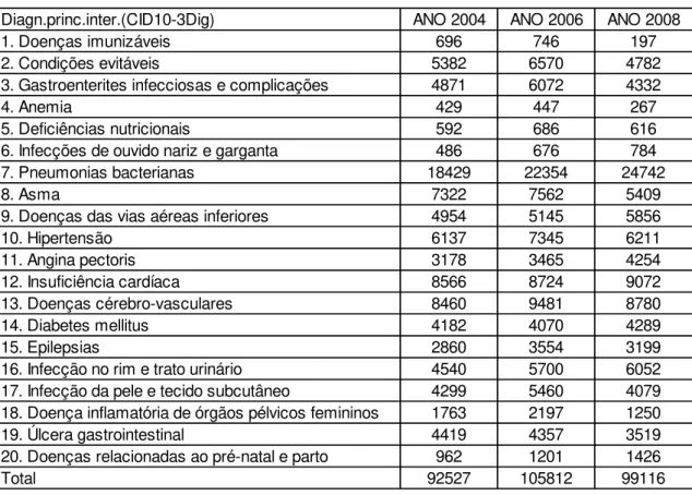 Tabela 9 - Número de internações de munícipes por CSABs nos hospitais públicos e privados 