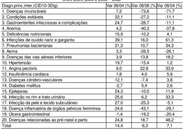 Tabela 10 - Variação percentual do número de internações de munícipes por CSABs nos 