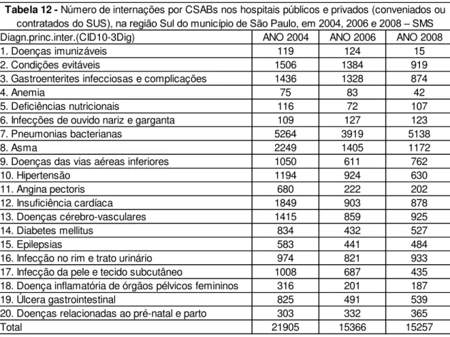 Tabela 12 - Número de internações por CSABs nos hospitais públicos e privados (conveniados ou 