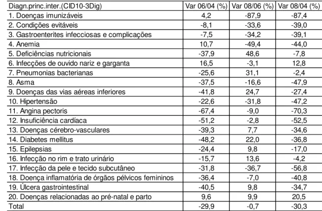 Tabela 13 - Variação percentual do número de internações por CSABs nos hospitais públicos e 