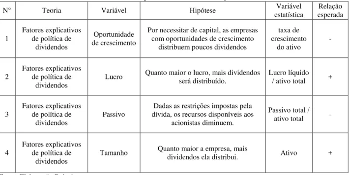 Tabela 2. Sumário de Hipóteses relativas à Informação Assimétrica. 