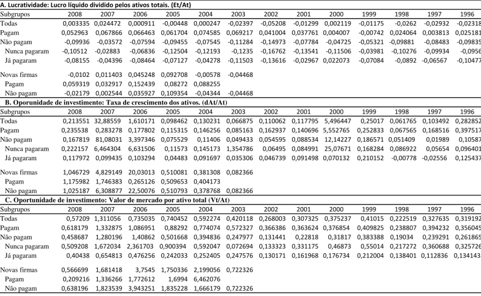 Tabela 6. Características financeiras de firma por grupos de dividendos 