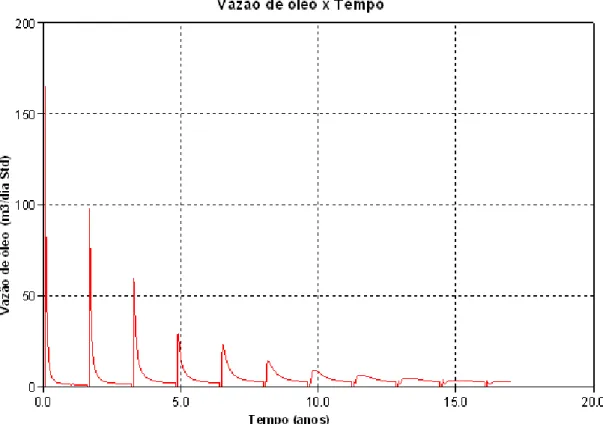 Figura 2-4 – vazão de óleo em função da quantidade de ciclos. 