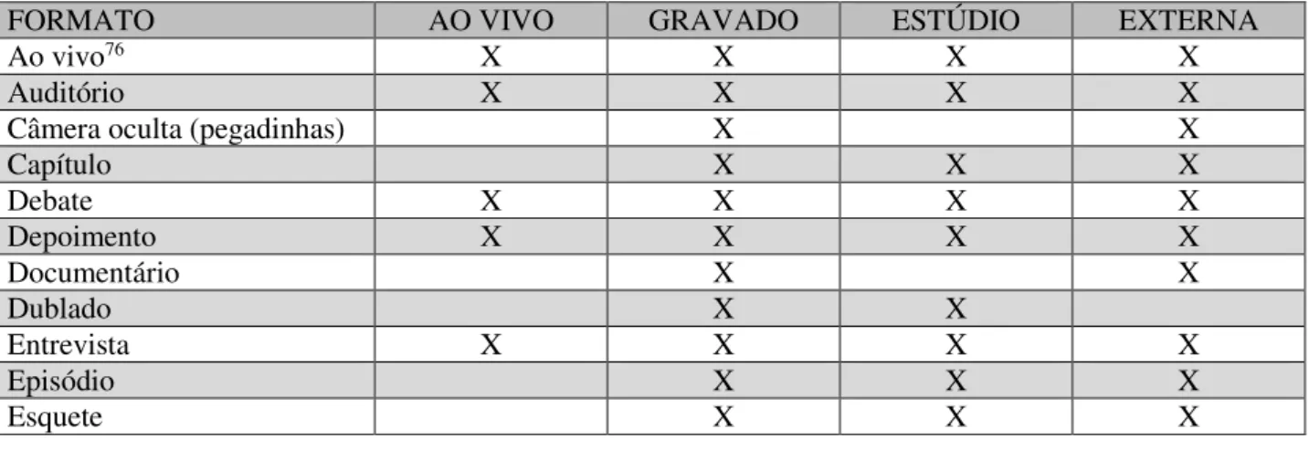 Tabela 2.  Categorias e gêneros dos programas na TV brasileira: (SOUZA, 2004, p. 92) 