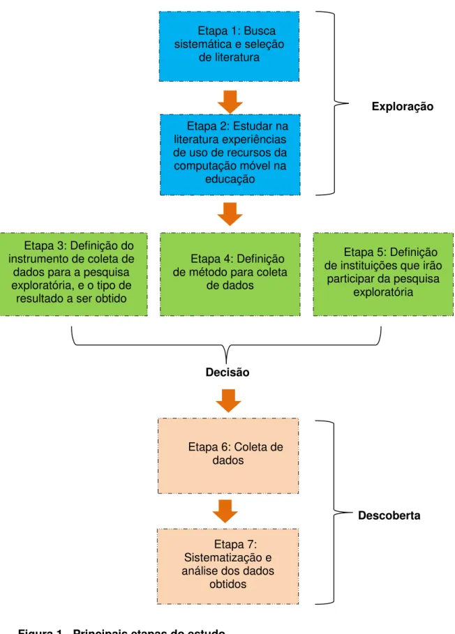 Figura 1 - Principais etapas do estudo  Fonte: Elaborado pela autora. 