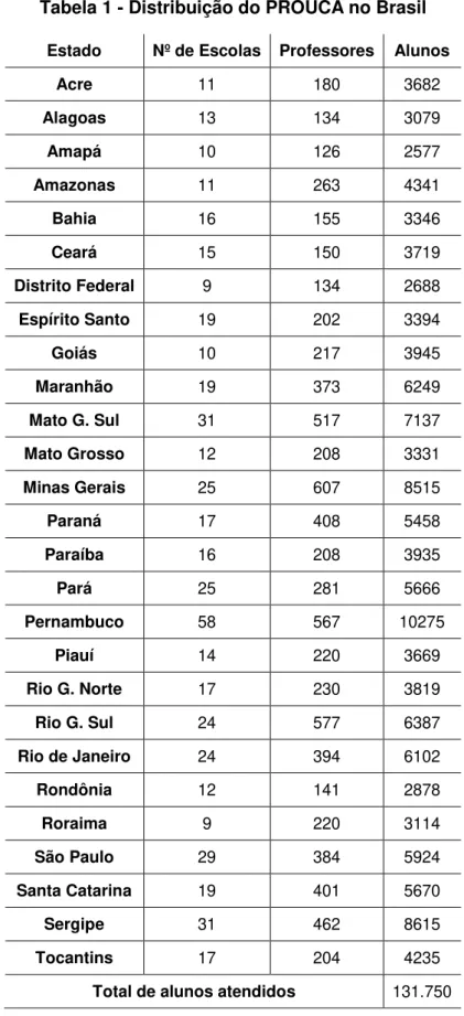 Tabela 1 - Distribuição do PROUCA no Brasil  Estado  Nº de Escolas  Professores  Alunos 