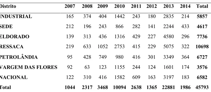 Tabela 1- Notificações de dengue segundo ano de notificação e distrito de residência em Contagem,  de 2007 a 2014