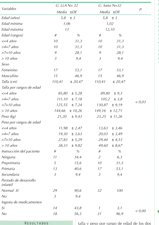 Tabla 1.   Comparaciones basales de las características generales entre los niños con leucemia  linfoblástica aguda y niños sanos.