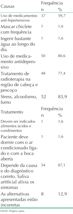 Tabela 1.  Nível de conhecimento dos  participantes da pesquisa em  relação às causas e ao tratamento  da xerostomia