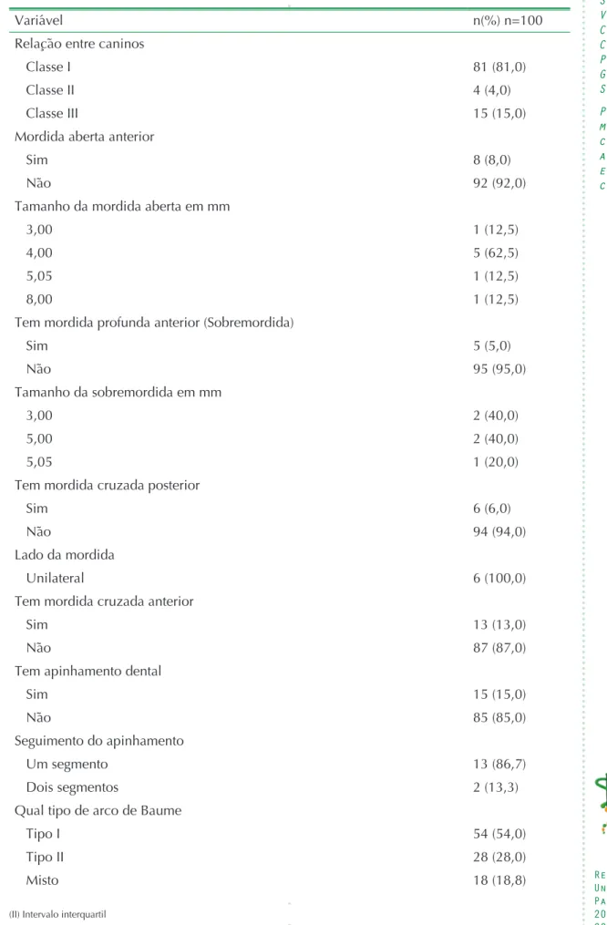 Tabela 1 –  Características clínicas da oclusão das crianças de 5 anos, do município catarinen- catarinen-se, em fevereiro a junho de 2016.