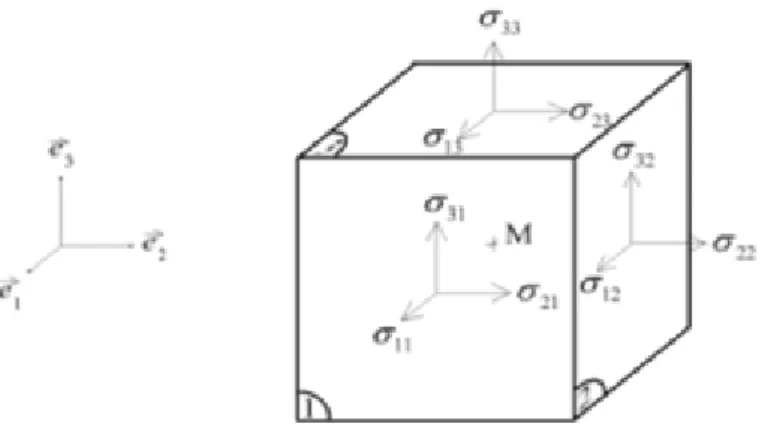 Figura 1: Representação gráfica das componentes do tensor tensão em uma base ortonormal.