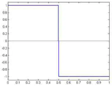 Figura 12: Wavelet de Haar