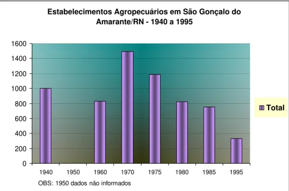 Figura 2 - Evolução do número de estabelecimentos agropecuários em São Gonçalo do Amarante no  período de 1940 a 1995.