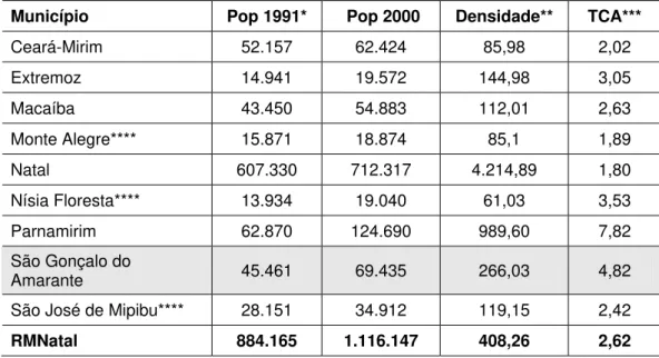 Tabela 1 - População total, densidade populacional e taxa de crescimento anual em municípios da RMNATAL   1991 a 2000.