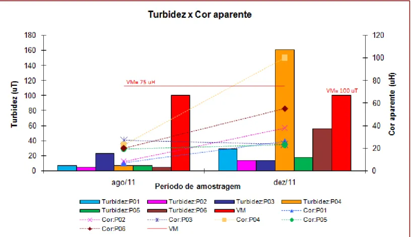 FIGURA 6- Relação entre os resultados obtidos de cor aparente e turbidez nos dois períodos de coleta