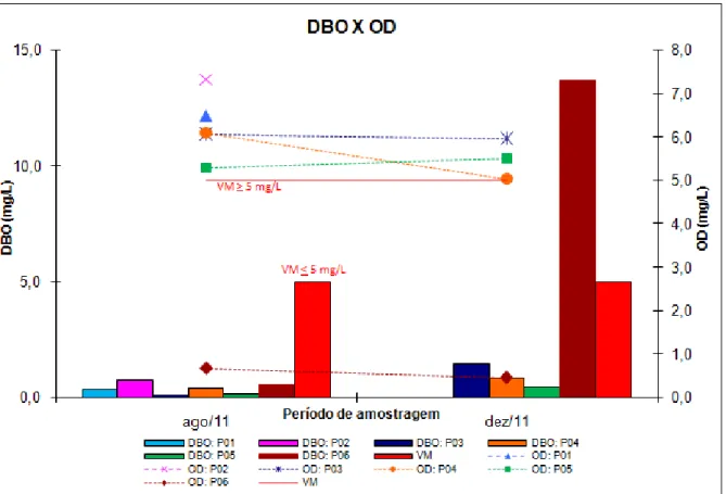 FIGURA 7- Relação entre os valores obtidos de DBO e OD nos dois períodos de coleta. 
