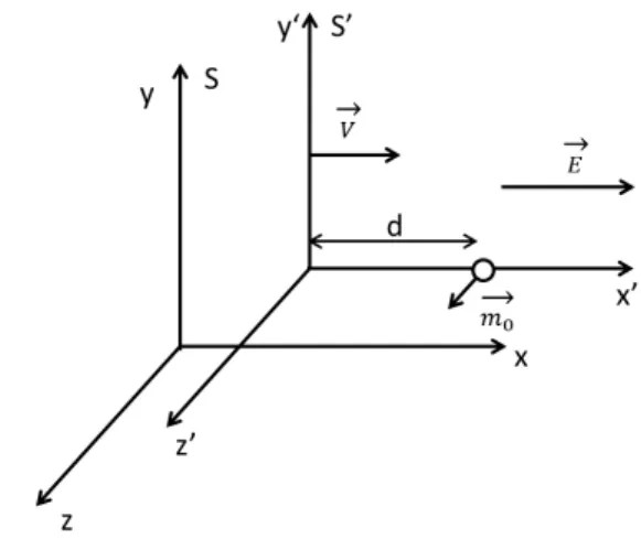 Figura 2.1: Dipolo magn´etico ( m ~ 0 = m 0 z ˆ ′ = m 0 z) na presen¸ca de um campo el´etrico ˆ externo constante e uniforme nos referenciais inerciais S ′ (pr´oprio) e S (laborat´orio).